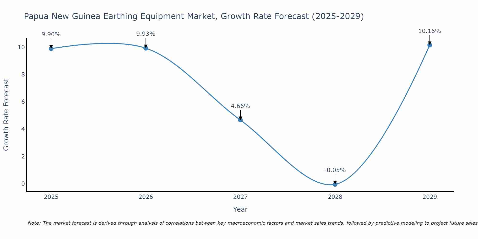 Papua New Guinea Earthing Equipment Market Growth Rate